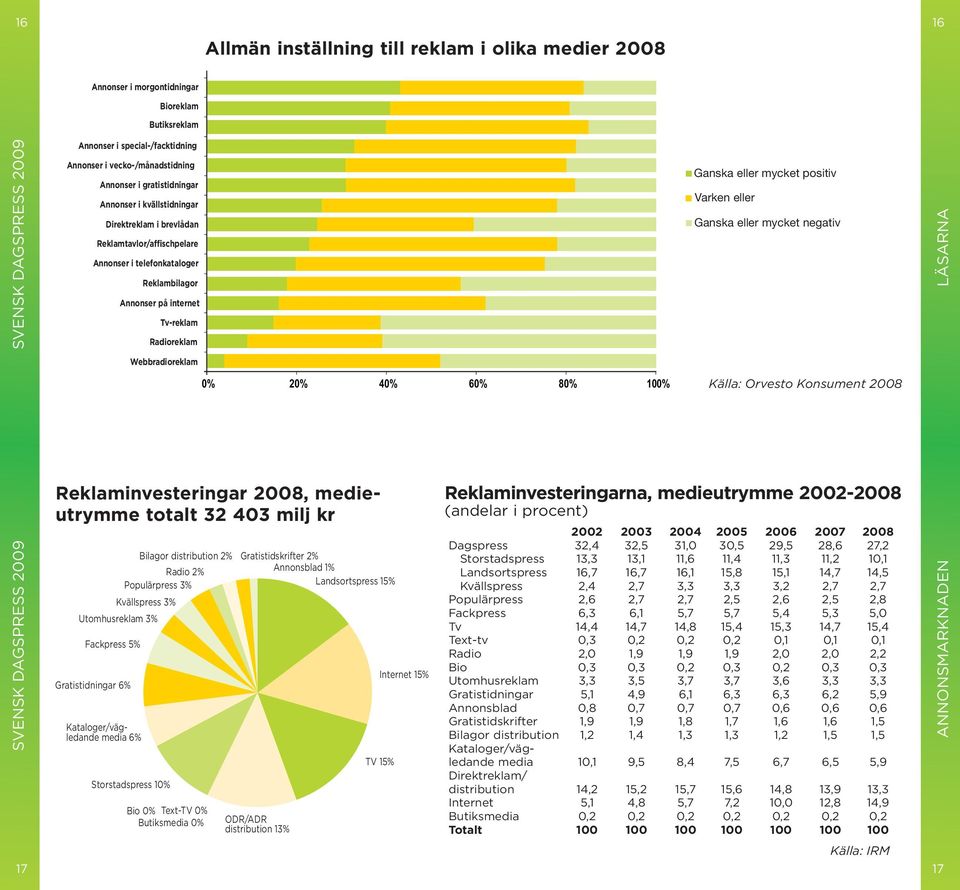 Gratistidningar 6% Kataloger/vägledande media 6% Storstadspress 10% Bio 0% Text-TV 0% Butiksmedia 0% ODR/ADR distribution 13% Internet 15% TV 15% Reklaminvesteringarna, medieutrymme 2002-2008