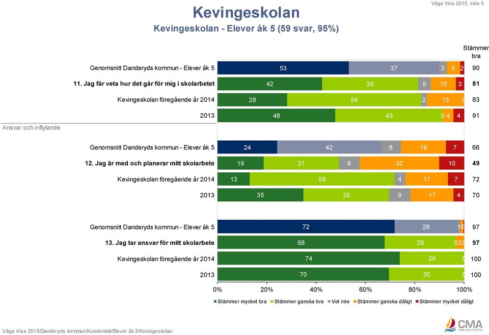 Genomsnitt Danderyds kommun - Elever åk 5 24 42 8 18 7 66 12.