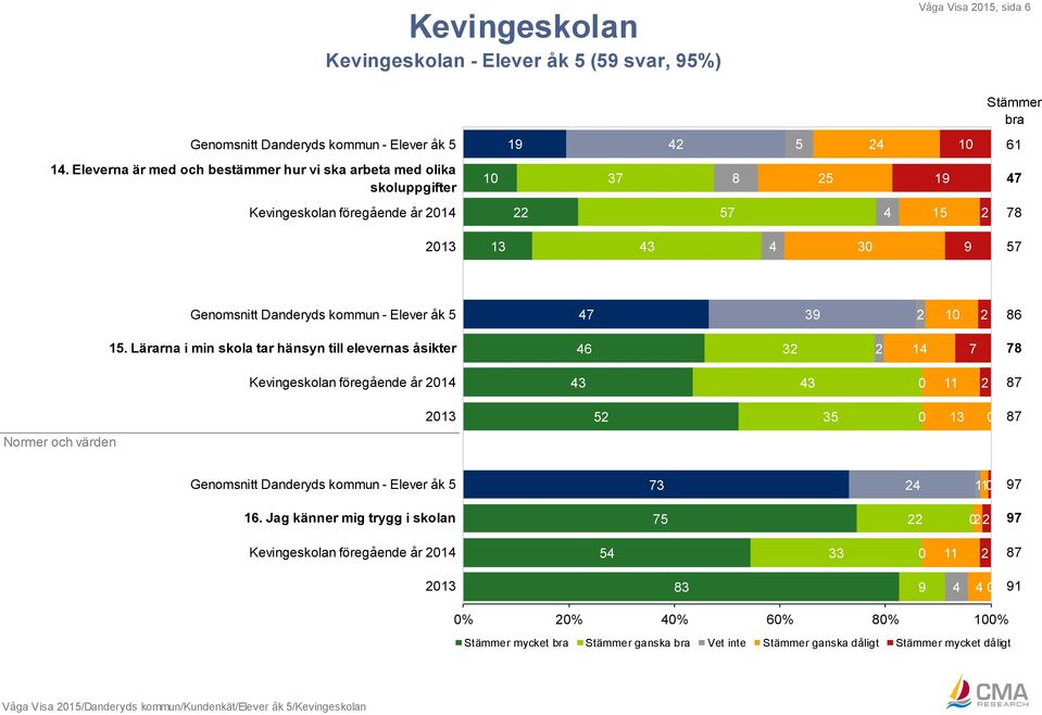 Danderyds kommun - Elever åk 5 47 39 2 10 2 86 15.