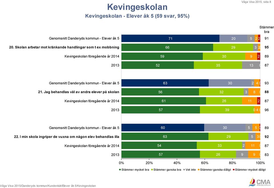 - Elever åk 5 63 2 4 0 93 21.