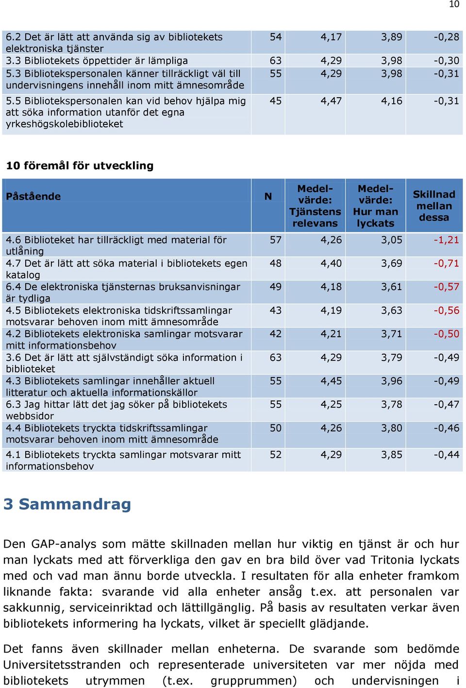 5 Bibliotekspersonalen kan vid behov hjälpa mig att söka information utanför det egna yrkeshögskolebiblioteket 45 4,47 4,16-0,31 10 föremål för utveckling 4.