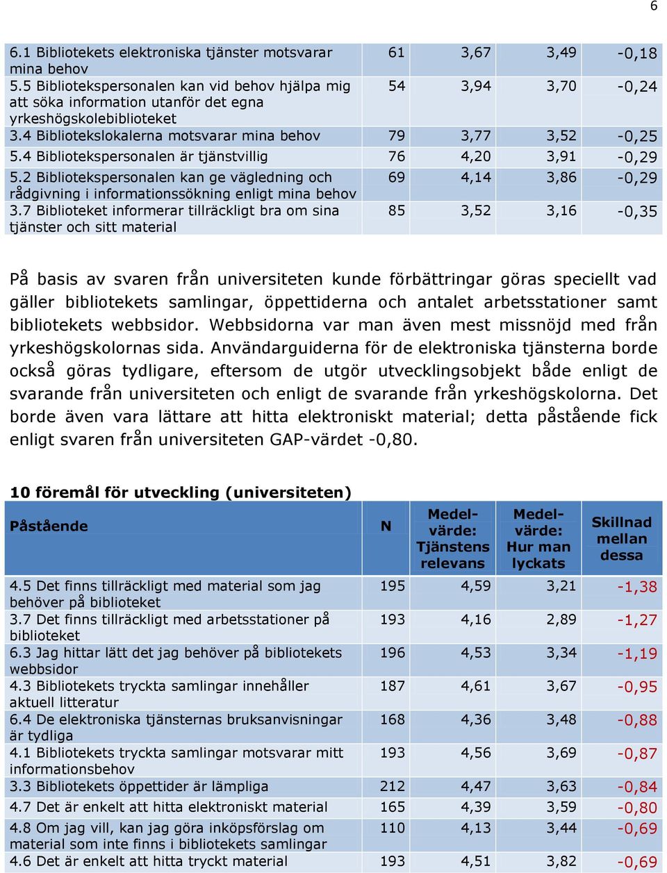 4 Bibliotekspersonalen är tjänstvillig 76 4,20 3,91-0,29 5.2 Bibliotekspersonalen kan ge vägledning och 69 4,14 3,86-0,29 rådgivning i informationssökning enligt mina behov 3.