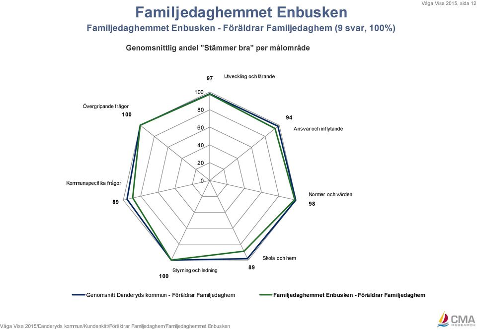 värden 8 Skola och hem 1 Styrning och ledning 8 Genomsnitt Danderyds kommun - Föräldrar Familjedaghem Familjedaghemmet