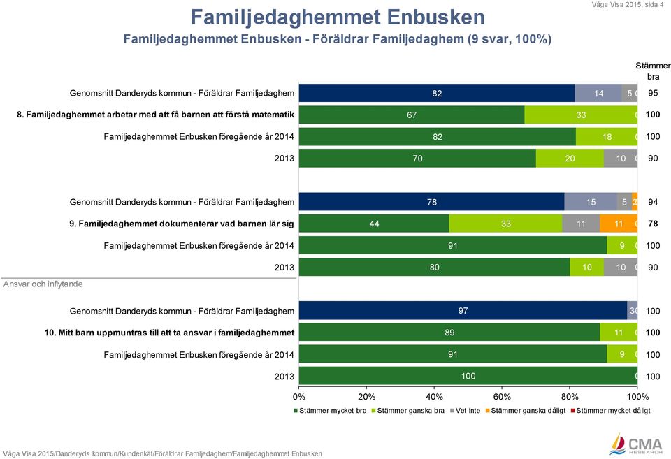 Familjedaghemmet dokumenterar vad barnen lär sig 44 33 78 Familjedaghemmet Enbusken föregående år 214 1 Ansvar och inflytande 213 8 1 1 Genomsnitt Danderyds kommun - Föräldrar Familjedaghem 7 3 1.