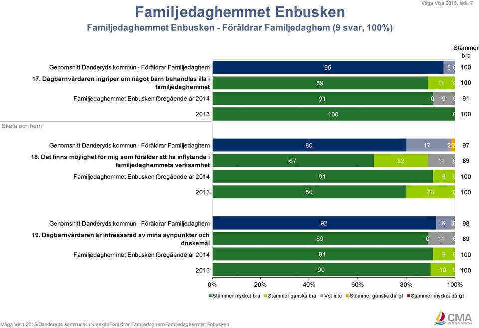 Familjedaghem 8 17 22 7 18.