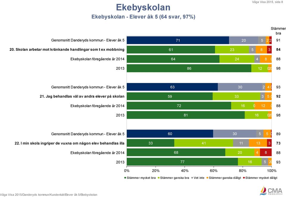 kommun - Elever åk 5 63 30 2 4 0 93 21.