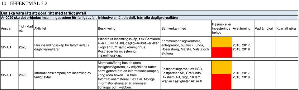 Beskrivning Samverkan med Fler insamlingsskåp för farligt avfall i dagligvaruaffärer Placera ut insamlingsskåp, t ex Samlaren eller EL:IN på alla dagligvarubutiker eller i köpcentrum samt kommunhus.
