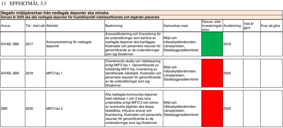 Samverkan med SIVAB, SBK 2017 Ansvarsutredning för nedlagda deponier Ansvarsfördelning och finansiering för de undersökningar som behövs av nedlagda deponier ska klarläggas.