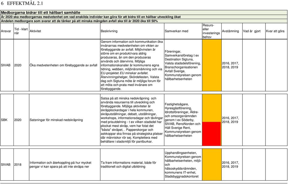 de tänker på att minska mängden avfall ska till år 2020 öka till 50% Ansvar Tid - klart när Beskrivning Samverkan med Öka medvetenheten om förebyggande av avfall Genom information och kommunikation