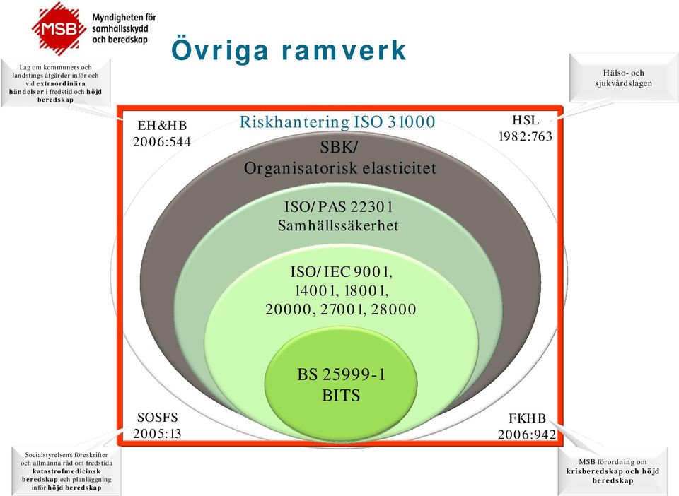 ISO/IEC 9001, 14001, 18001, 20000, 27001, 28000 BS 25999-1 BITS SOSFS 2005:13 Socialstyrelsens föreskrifter och allmänna råd om