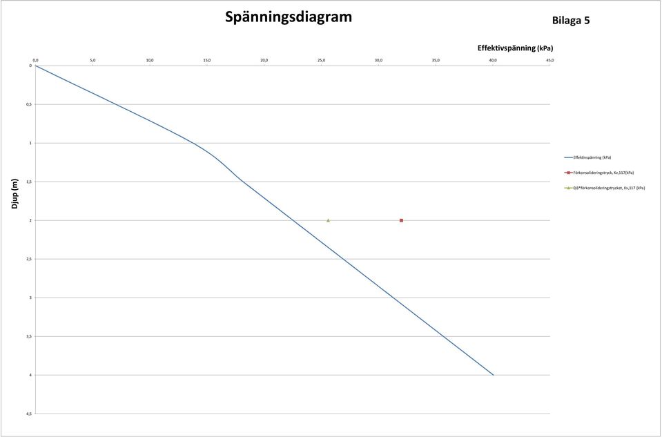 Effektivspänning (kpa) Djup (m) 1,5