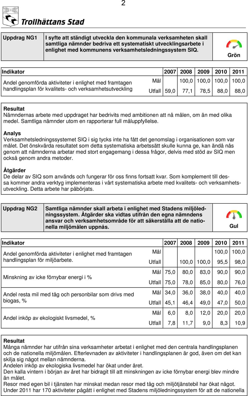 88,0 88,0 Resultat Nämndernas arbete med uppdraget har bedrivits med ambitionen att nå målen, om än med olika medel. Samtliga nämnder utom en rapporterar full måluppfyllelse.