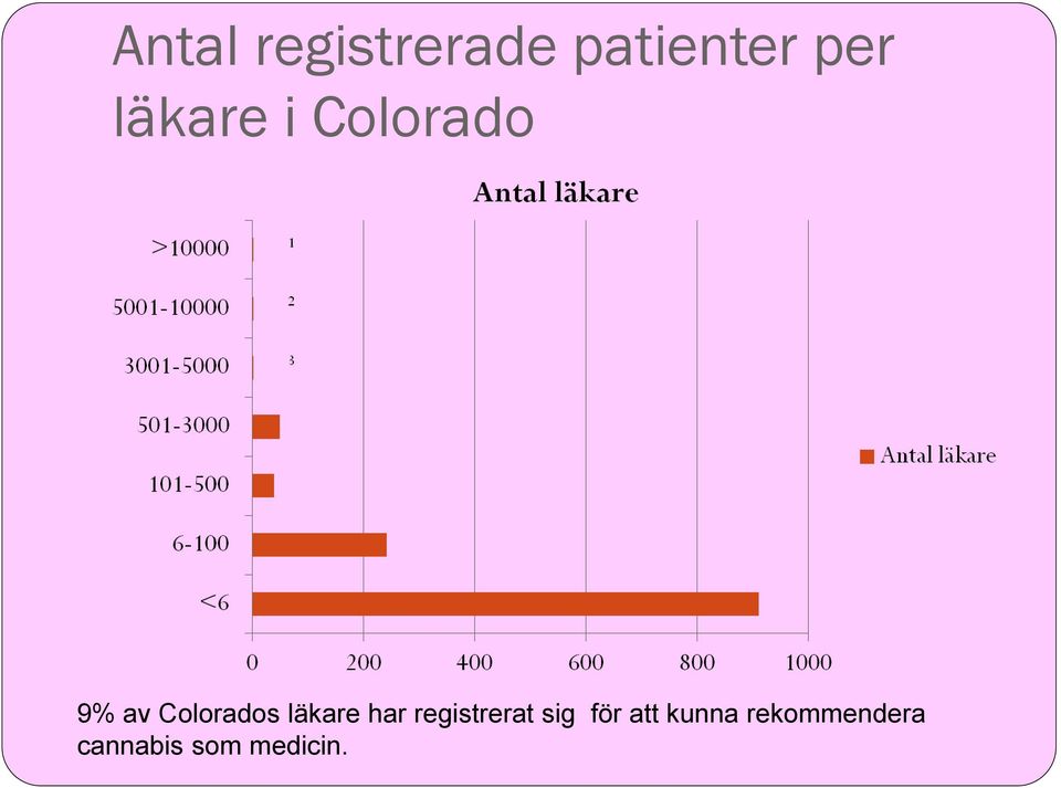 läkare har registrerat sig för att