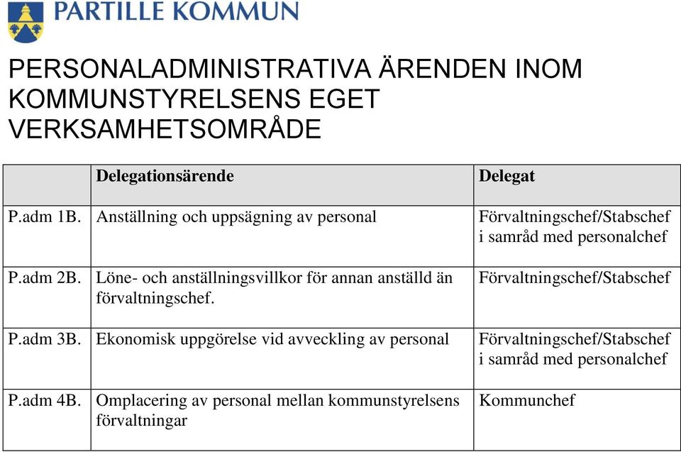 Löne- och anställningsvillkor för annan anställd än förvaltningschef. P.adm 3B.