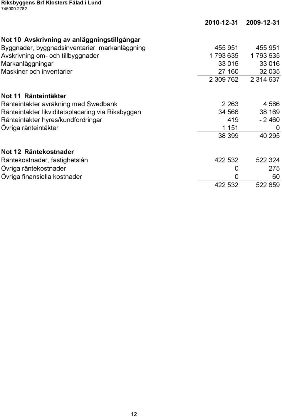 avräkning med Swedbank 2 263 4 586 Ränteintäkter likviditetsplacering via Riksbyggen 34 566 38 169 Ränteintäkter hyres/kundfordringar 419-2 460 Övriga