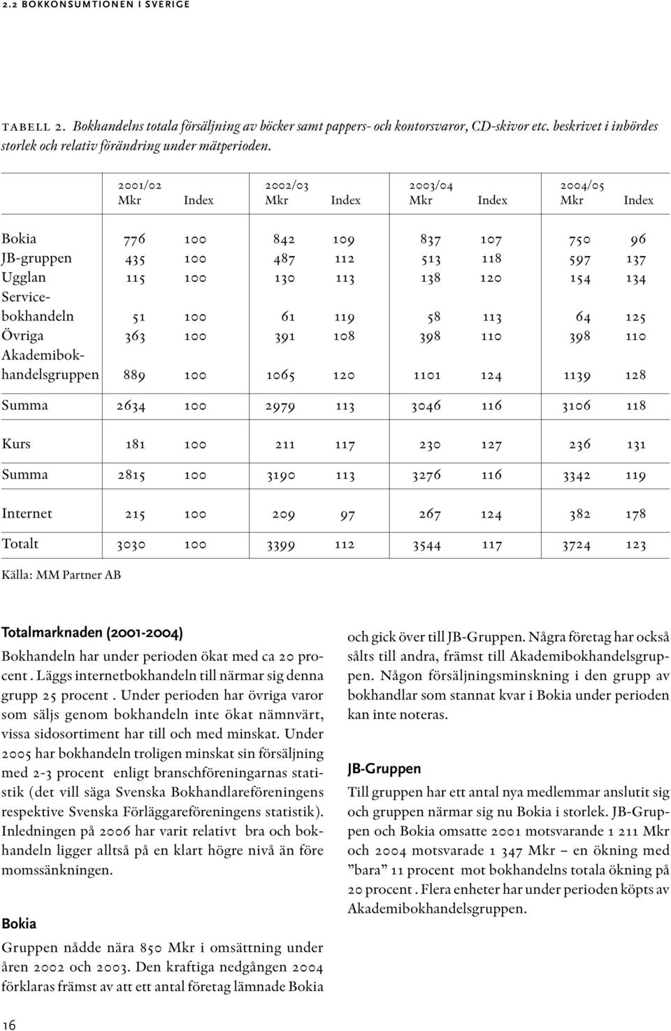 Servicebokhandeln 51 100 61 119 58 113 64 125 Övriga 363 100 391 108 398 110 398 110 Akademibokhandelsgruppen 889 100 1065 120 1101 124 1139 128 Summa 2634 100 2979 113 3046 116 3106 118 Kurs 181 100