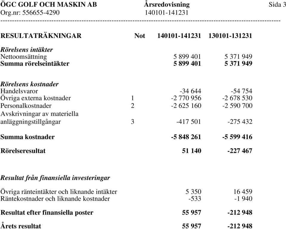 materiella anläggningstillgångar 3-417 501-275 432 Summa kostnader -5 848 261-5 599 416 Rörelseresultat 51 140-227 467 Resultat från finansiella investeringar Övriga