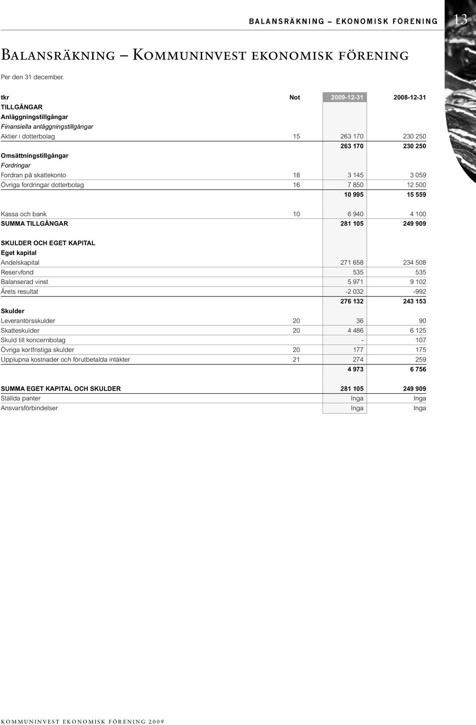 skattekonto 18 3 145 3 059 Övriga fordringar dotterbolag 16 7 850 12 500 10 995 15 559 Kassa och bank 10 6 940 4 100 SUMMA TILLGÅNGAR 281 105 249 909 SKULDER OCH EGET KAPITAL Eget kapital
