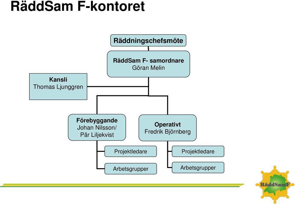 Förebyggande Johan Nilsson/ Pär Liljekvist Operativt