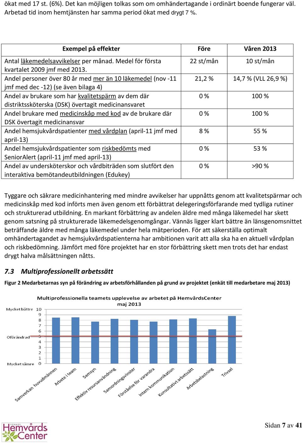Andel personer över 80 år med mer än 10 läkemedel (nov -11 21,2 % 14,7 % (VLL 26,9 %) jmf med dec -) (se även bilaga 4) Andel av brukare som har kvalitetspärm av dem där 0 % 100 % distriktssköterska