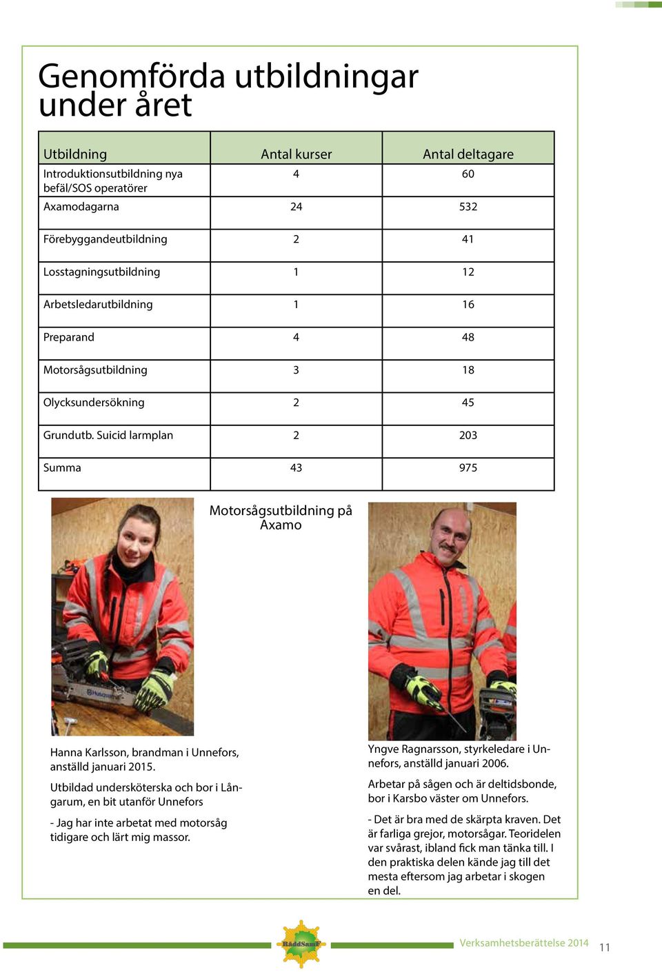 Suicid larmplan 2 203 Summa 43 975 Motorsågsutbildning på Axamo Hanna Karlsson, brandman i Unnefors, anställd januari 2015.
