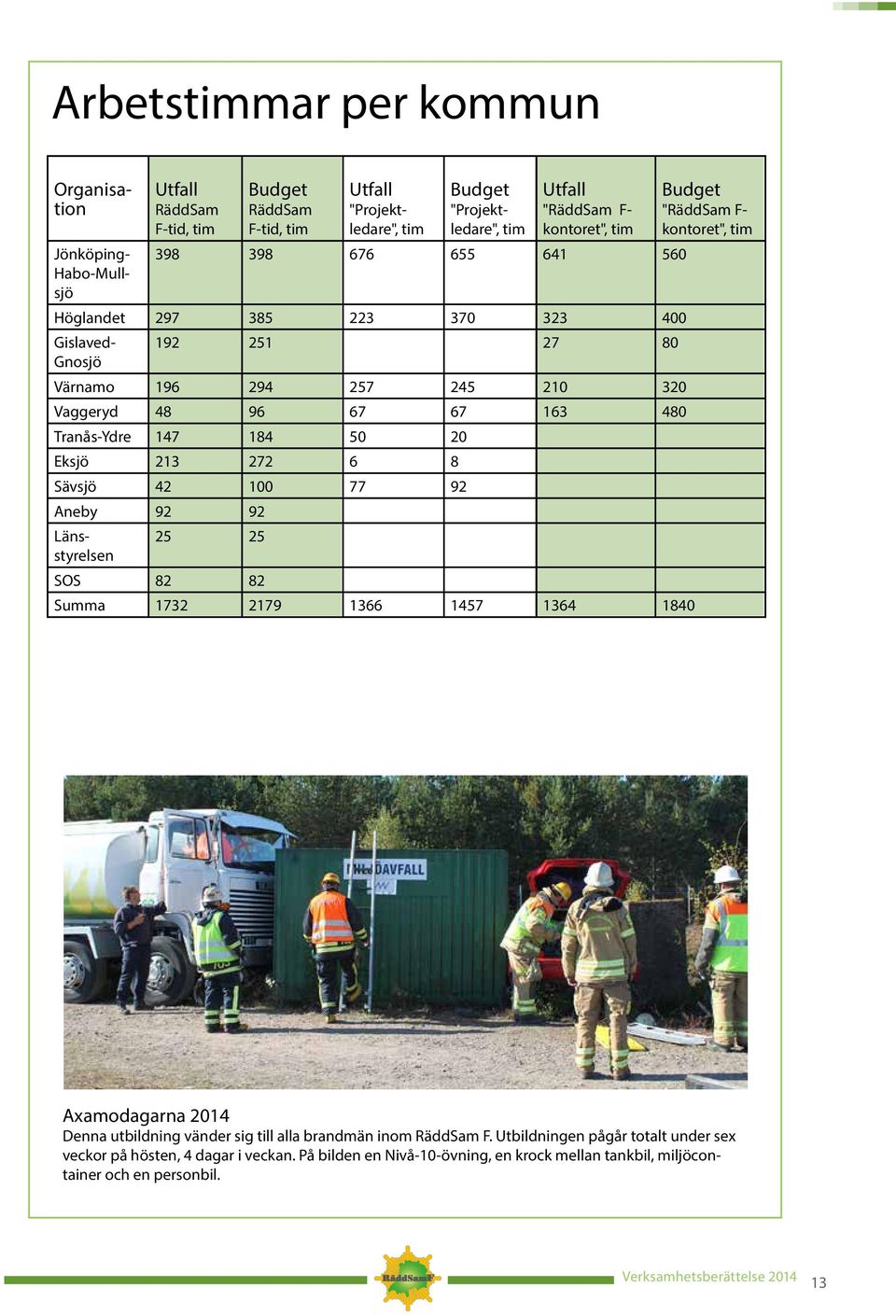 Sävsjö 42 100 77 92 Aneby 92 92 Länsstyrelsen 25 25 SOS 82 82 Summa 1732 2179 1366 1457 1364 1840 Budget "RäddSam F- kontoret", tim Axamodagarna 2014 Denna utbildning vänder sig till alla brandmän