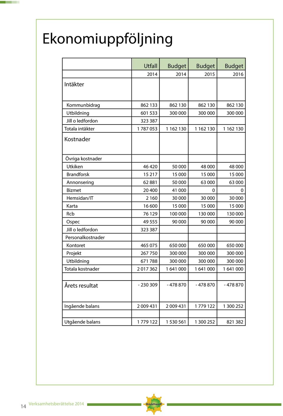 20 400 41 000 0 0 Hemsidan/IT 2 160 30 000 30 000 30 000 Karta 16 600 15 000 15 000 15 000 Rcb 76 129 100 000 130 000 130 000 Ospec 49 555 90 000 90 000 90 000 Jill o ledfordon 323 387