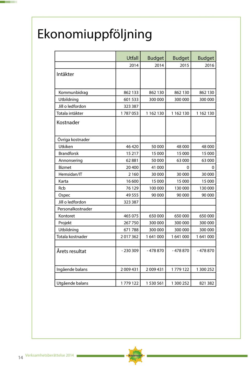 20 400 41 000 0 0 Hemsidan/IT 2 160 30 000 30 000 30 000 Karta 16 600 15 000 15 000 15 000 Rcb 76 129 100 000 130 000 130 000 Ospec 49 555 90 000 90 000 90 000 Jill o ledfordon 323 387