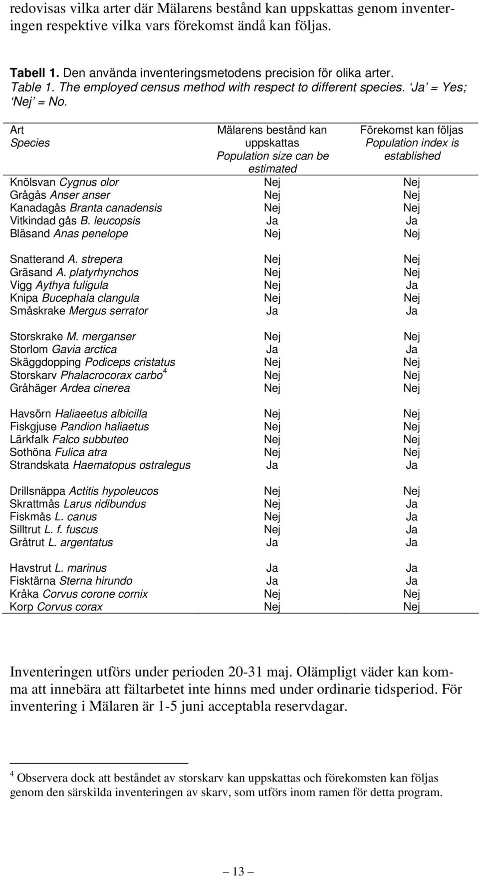 Art Species Mälarens bestånd kan uppskattas Population size can be estimated Förekomst kan följas Population index is established Knölsvan Cygnus olor Nej Nej Grågås Anser anser Nej Nej Kanadagås