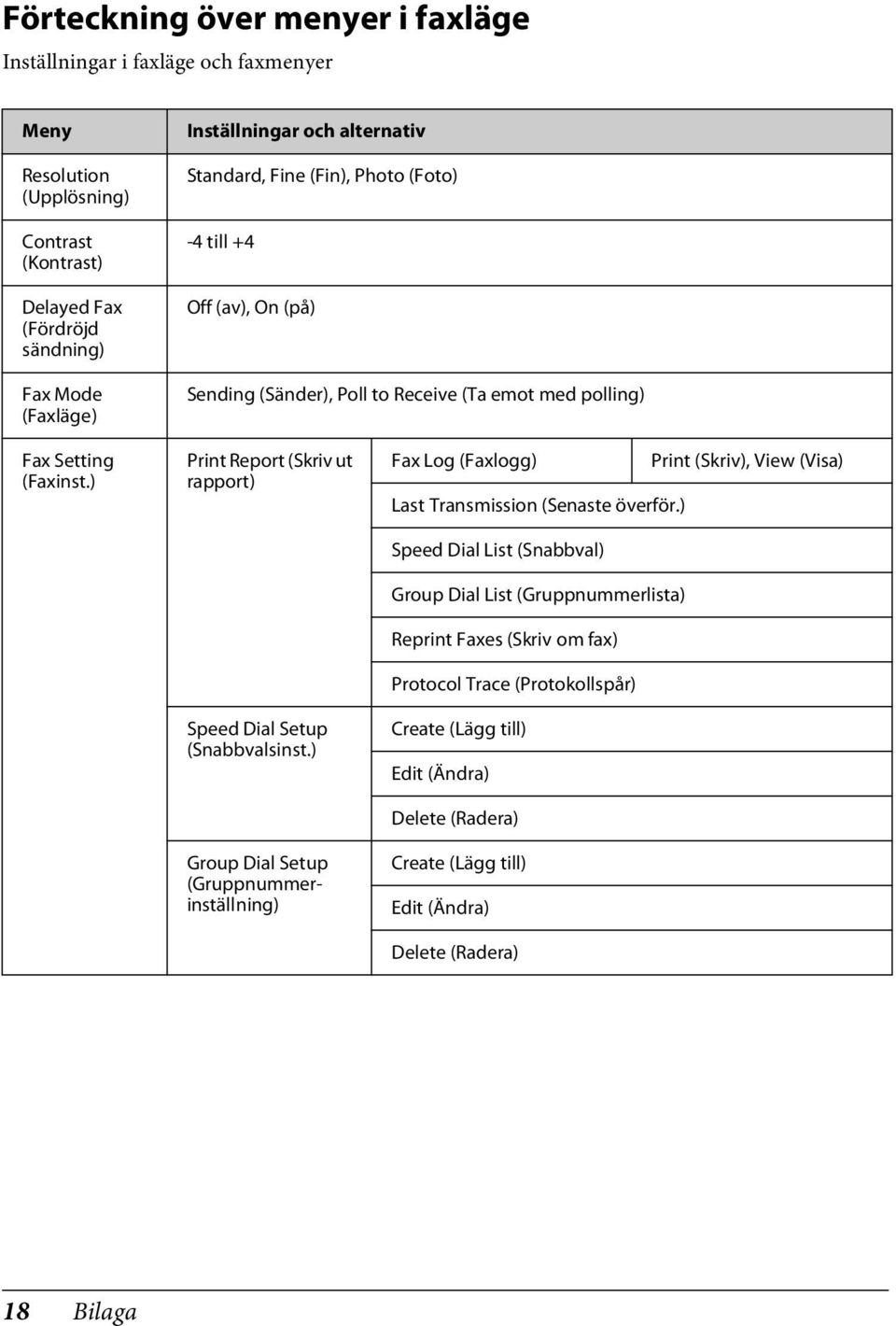 ) Print Report (Skriv ut rapport) Speed Dial Setup (Snabbvalsinst.) Group Dial Setup (Gruppnummerinställning) Fax Log (Faxlogg) Print (Skriv), View (Visa) Last Transmission (Senaste överför.