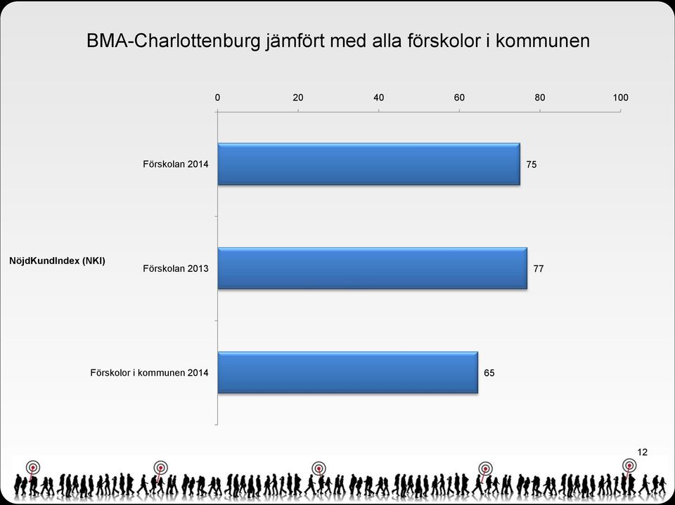 21 75 NöjdKundIndex (NKI) Förskolan