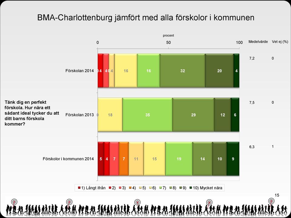 Hur nära ett sådant ideal tycker du att ditt barns förskola kommer?