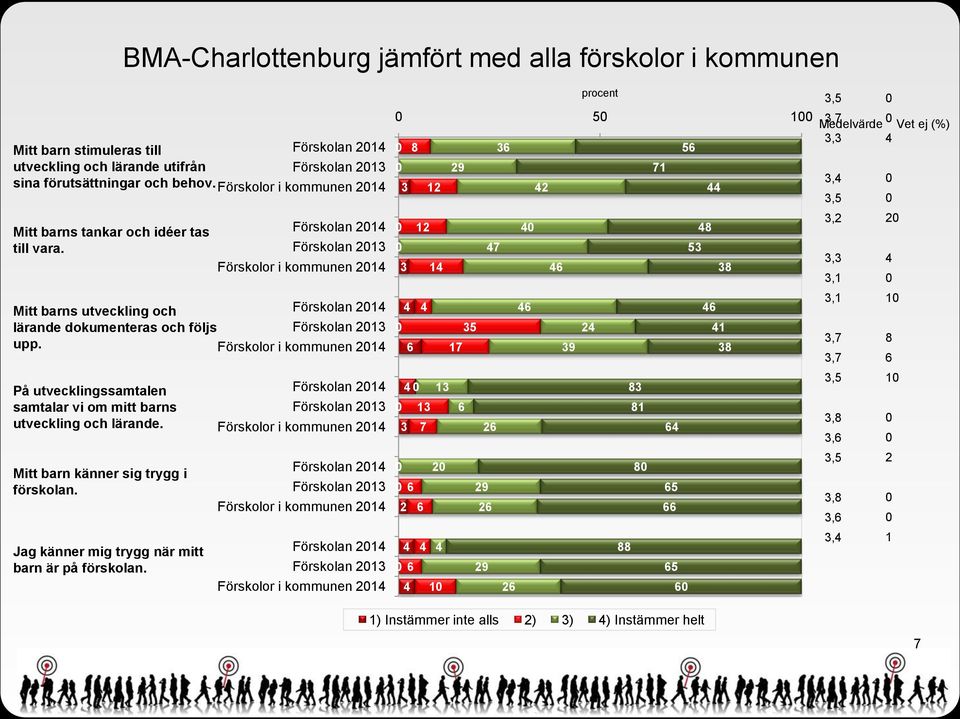 På utvecklingssamtalen samtalar vi om mitt barns utveckling och lärande. Mitt barn känner sig trygg i förskolan. Jag känner mig trygg när mitt barn är på förskolan.