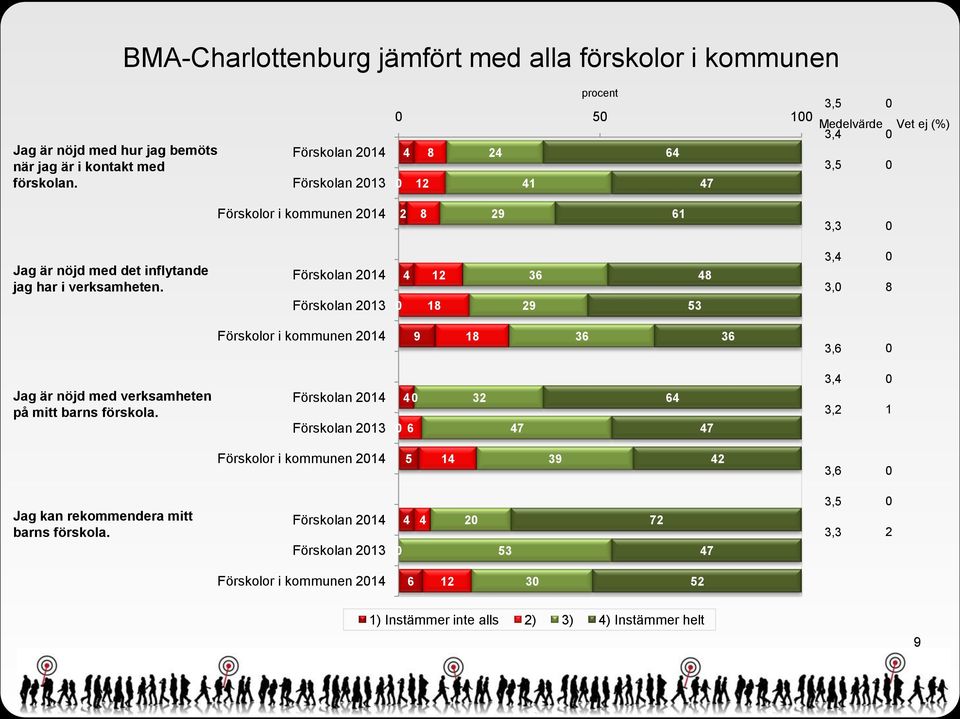 Förskolan 21 Förskolan 213 12 1 36 53 3, 3, Förskolor i kommunen 21 9 1 36 36 3,6 Jag är nöjd med verksamheten på mitt barns förskola.