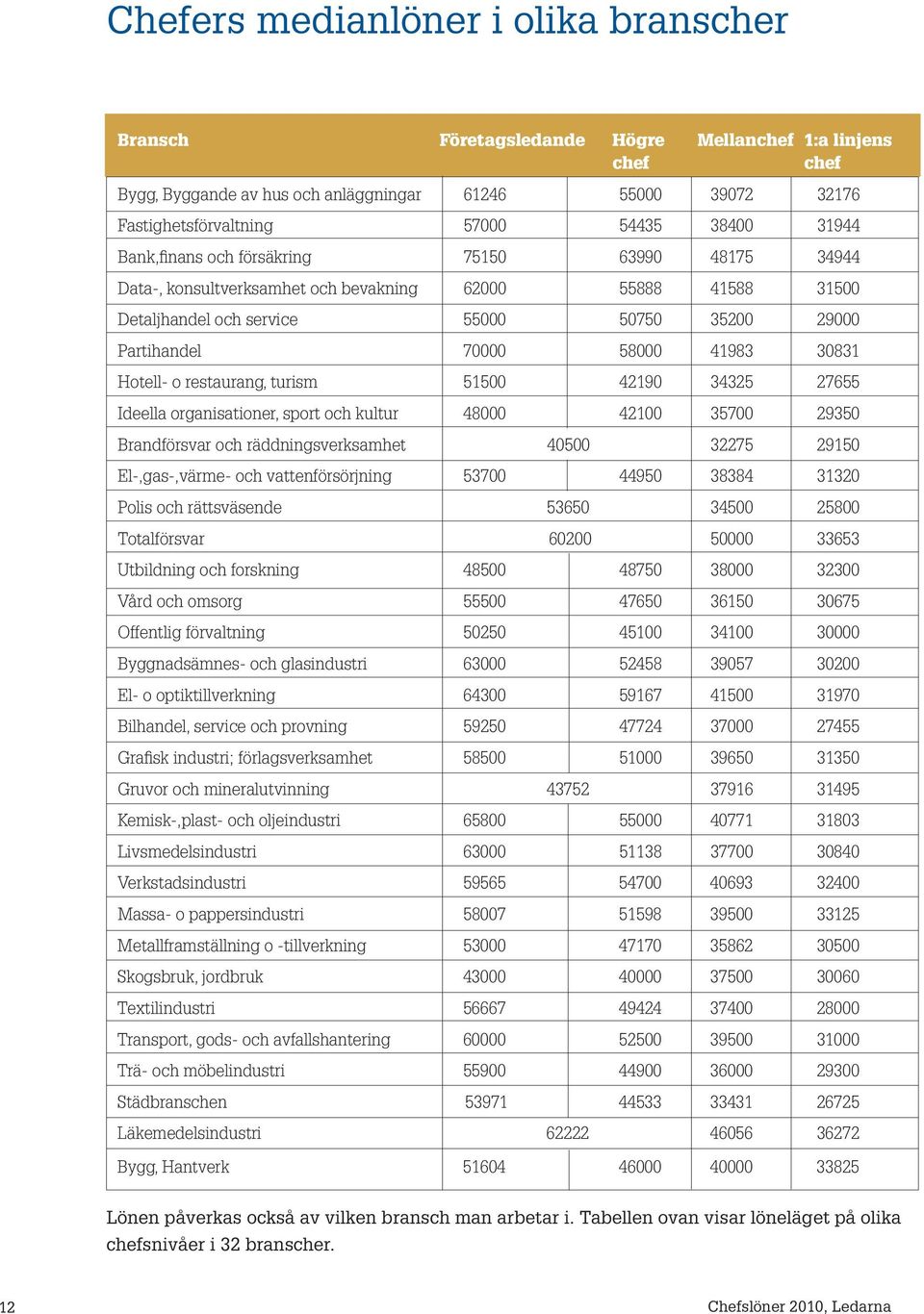 41983 30831 Hote- o restaurang, turism 51500 42190 34325 27655 Ideea organisationer, sport och kutur 48000 42100 35700 29350 Brandförsvar och räddningsverksamhet 40500 32275 29150 E-,gas-,värme- och