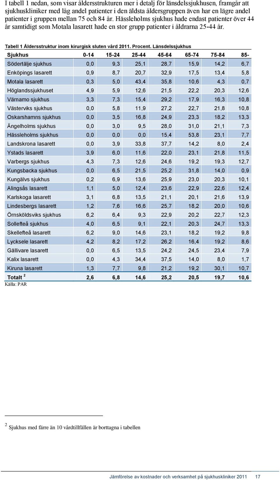 Tabell 1 Åldersstruktur inom kirurgisk sluten vård 2011. Procent.