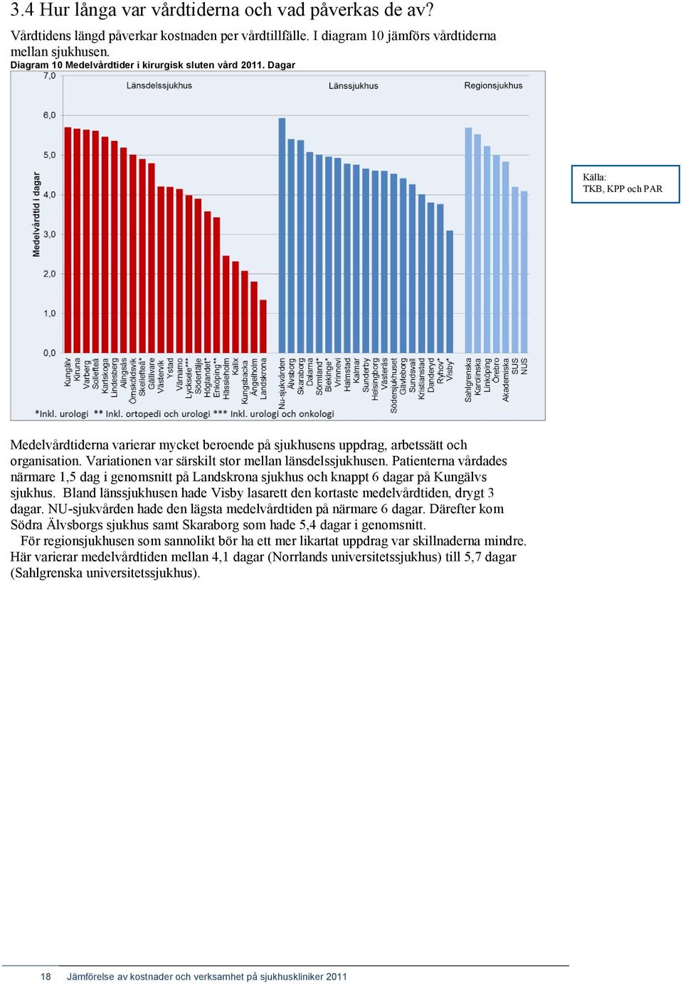 Variationen var särskilt stor mellan länsdelssjukhusen. Patienterna vårdades närmare 1,5 dag i genomsnitt på Landskrona sjukhus och knappt 6 dagar på Kungälvs sjukhus.