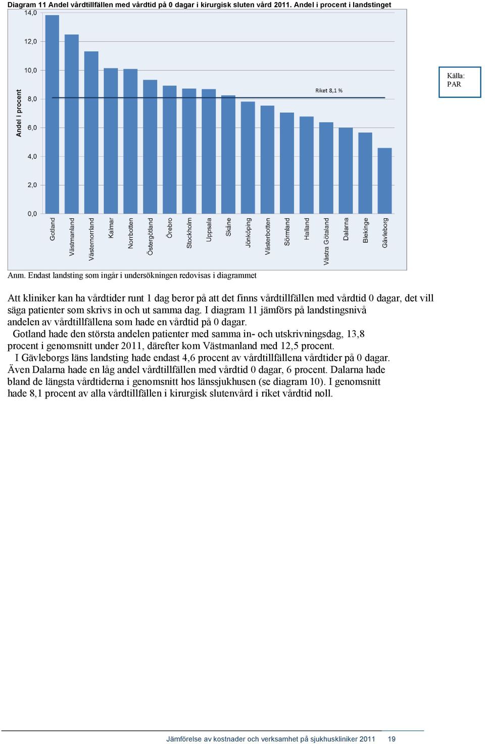 skrivs in och ut samma dag. I diagram 11 jämförs på landstingsnivå andelen av vårdtillfällena som hade en vårdtid på 0 dagar.