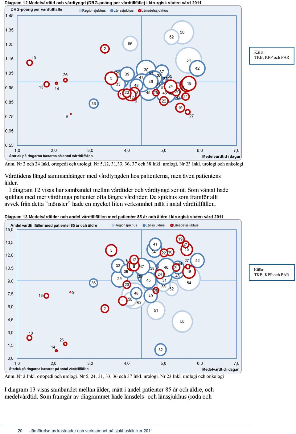 I diagram 12 visas hur sambandet mellan vårdtider och vårdtyngd ser ut. Som väntat hade sjukhus med mer vårdtunga patienter ofta längre vårdtider.