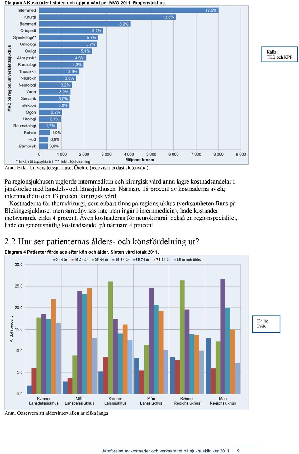 Närmare 18 procent av kostnaderna avsåg internmedicin och 13 procent kirurgisk vård.