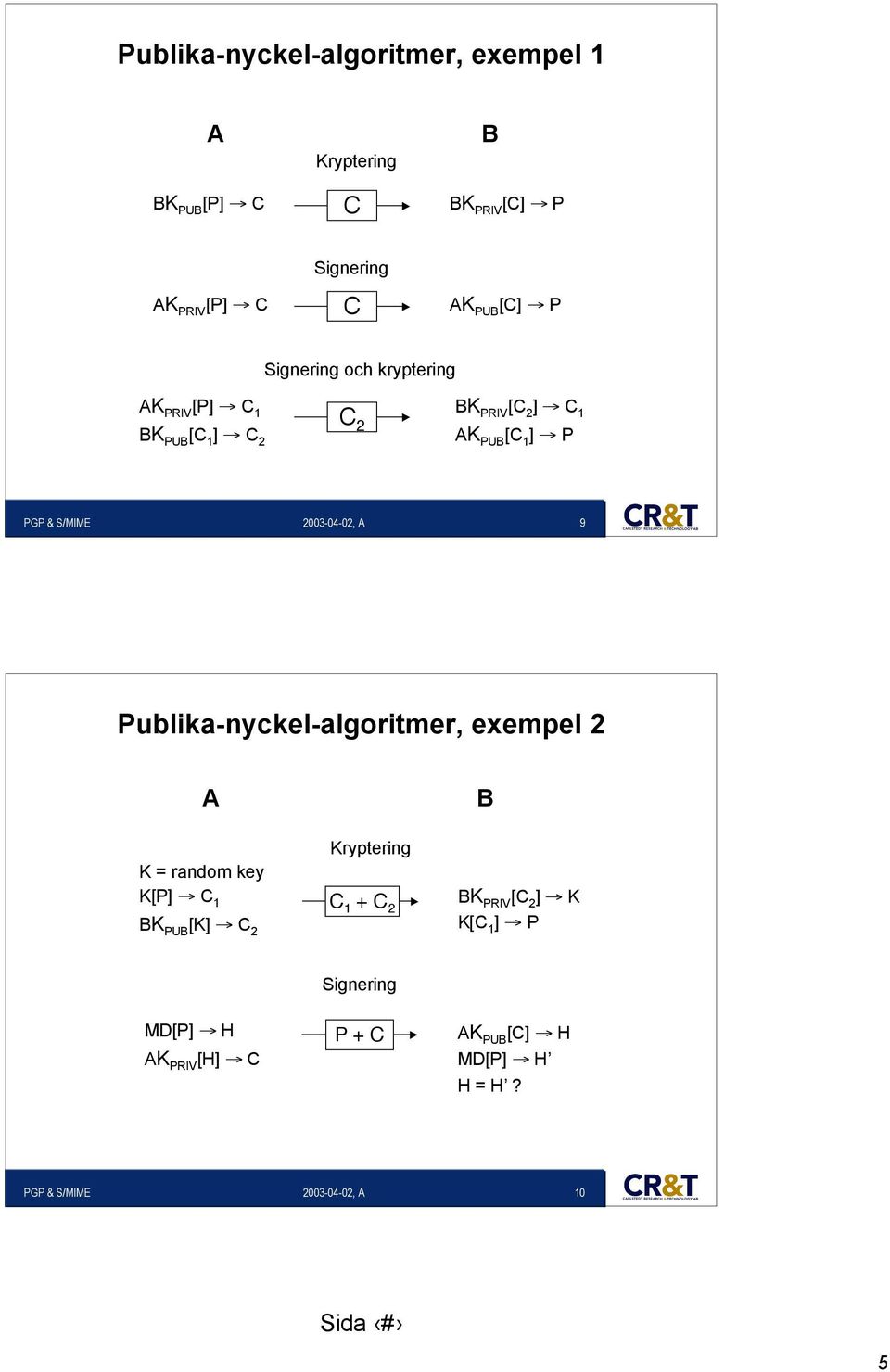 1 ] Æ P 9 Publika-nyckel-algoritmer, exempel 2 A Kryptering K = random key K[P] Æ C 1 C 1 + C 2 BK PUB [K] Æ C 2