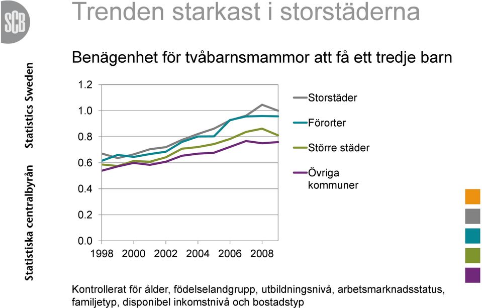 0 1998 2000 2002 2004 2006 2008 Kontrollerat för ålder, födelselandgrupp,