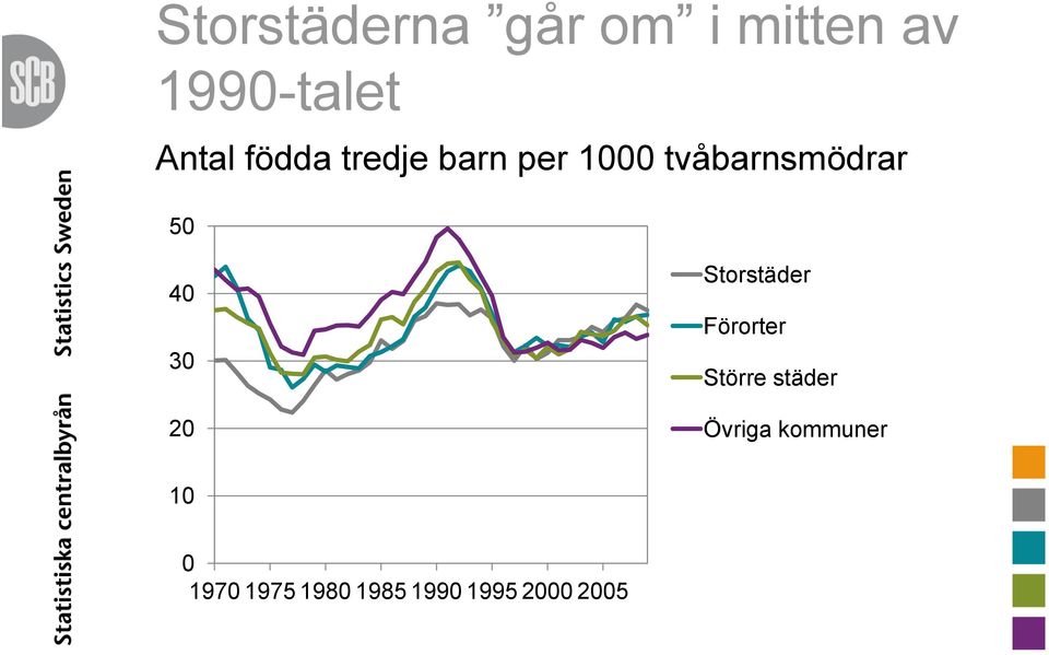 30 20 Storstäder Förorter Större städer Övriga