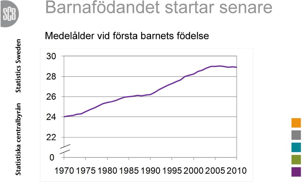 Medelålder vid