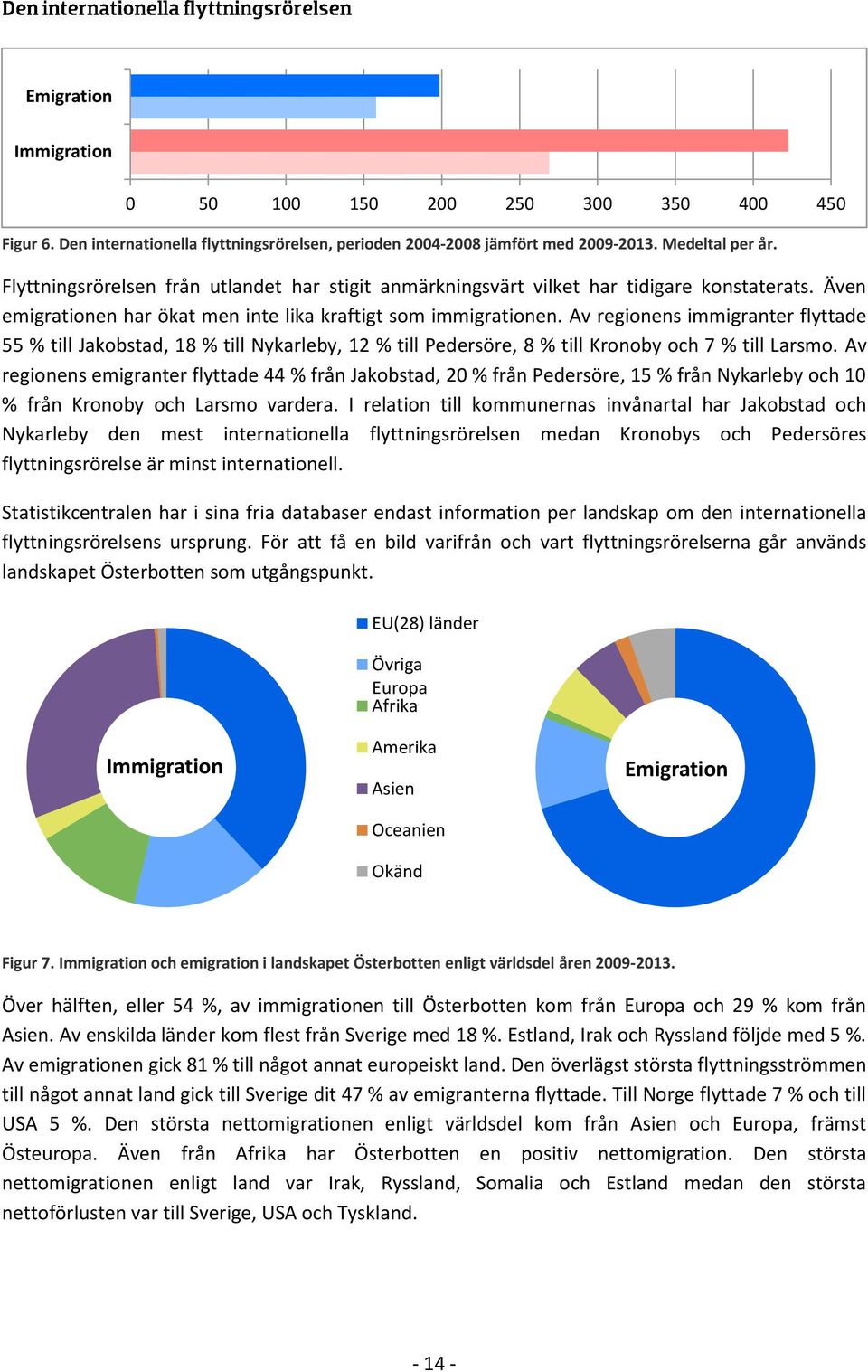 Av regionens immigranter flyttade 55 % till Jakobstad, 18 % till Nykarleby, 12 % till Pedersöre, 8 % till Kronoby och 7 % till Larsmo.