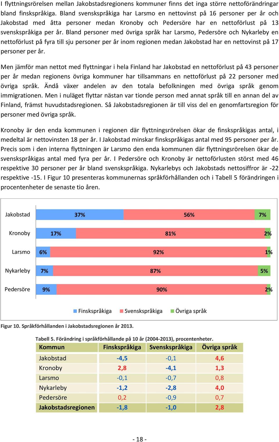 Bland personer med övriga språk har Larsmo, Pedersöre och Nykarleby en nettoförlust på fyra till sju personer per år inom regionen medan Jakobstad har en nettovinst på 17 personer per år.