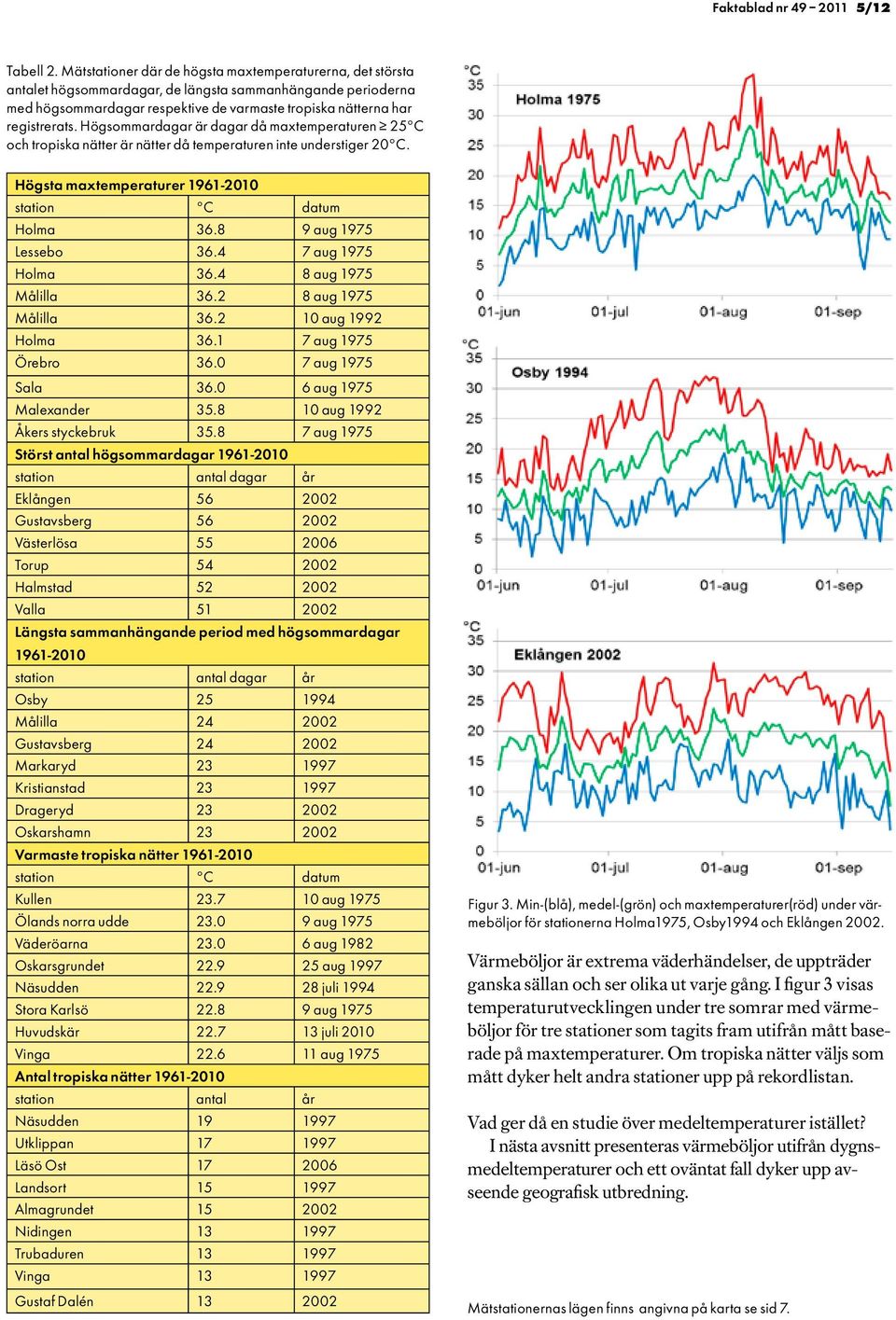 Högsommardagar är dagar då maxtemperaturen 25 C och tropiska nätter är nätter då temperaturen inte understiger 20 C. Högsta maxtemperaturer 1961-2010 station C datum Holma 36.8 9 aug 1975 Lessebo 36.