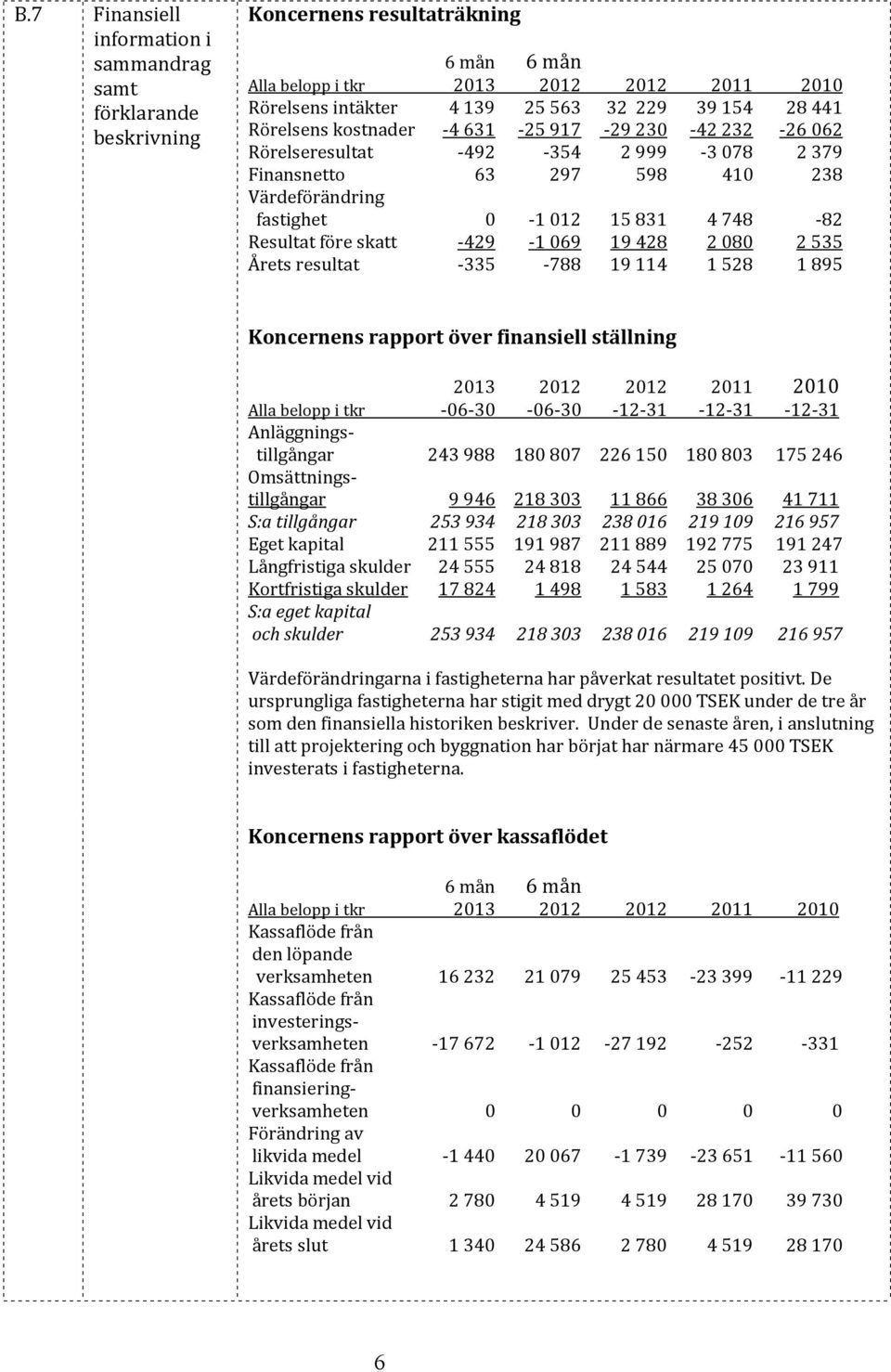 19428 2080 2535 Årets resultat -335-788 19114 1528 1895 Koncernens rapport över finansiell ställning 2013 2012 2012 2011 2010 Alla belopp i tkr -06-30 -06-30 -12-31 -12-31 -12-31