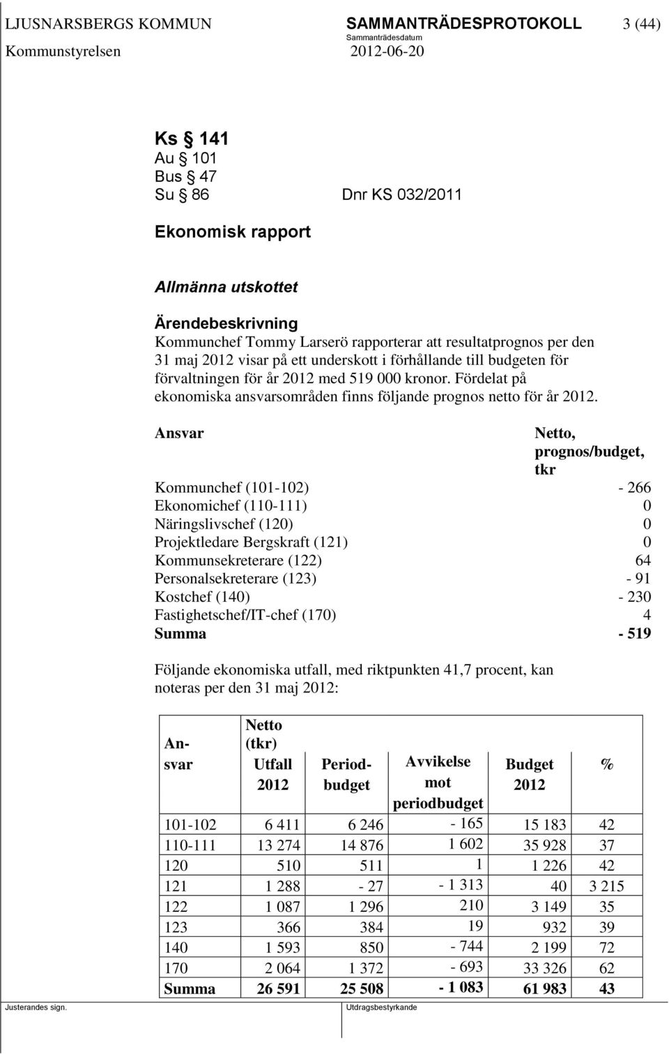 Ansvar Netto, prognos/budget, tkr Kommunchef (101-102) - 266 Ekonomichef (110-111) 0 Näringslivschef (120) 0 Projektledare Bergskraft (121) 0 Kommunsekreterare (122) 64 Personalsekreterare (123) - 91