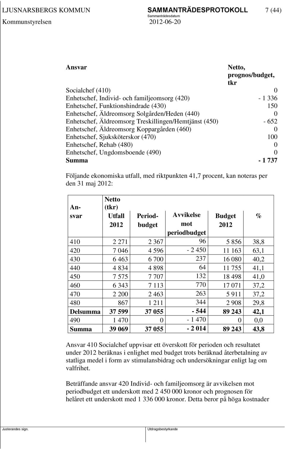 Enhetschef, Rehab (480) 0 Enhetschef, Ungdomsboende (490) 0 Summa - 1 737 Följande ekonomiska utfall, med riktpunkten 41,7 procent, kan noteras per den 31 maj 2012: Netto An- (tkr) svar Utfall